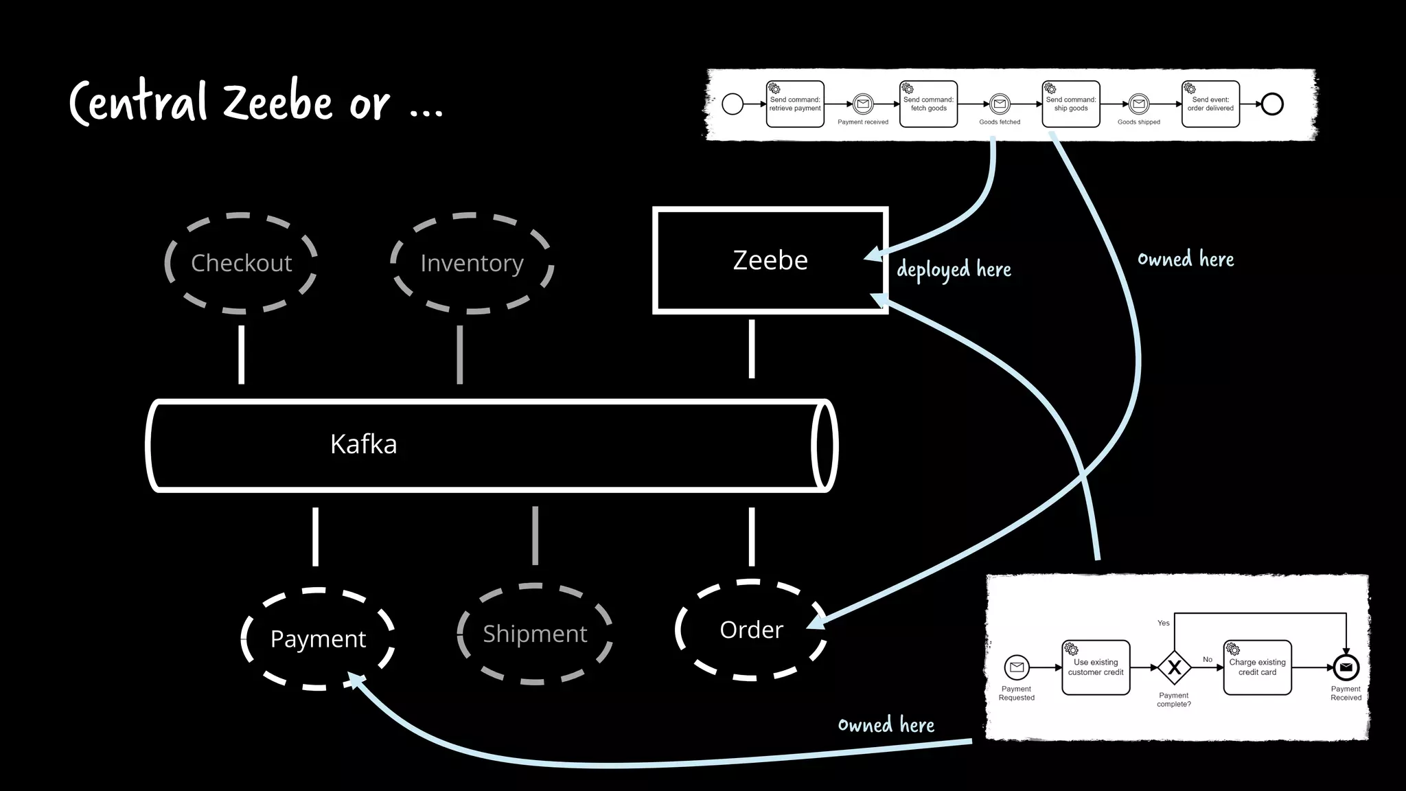 Central Zeebe or …
Checkout Inventory
Payment Shipment
Kafka
Zeebe
Order
Owned heredeployed here
Owned here
 