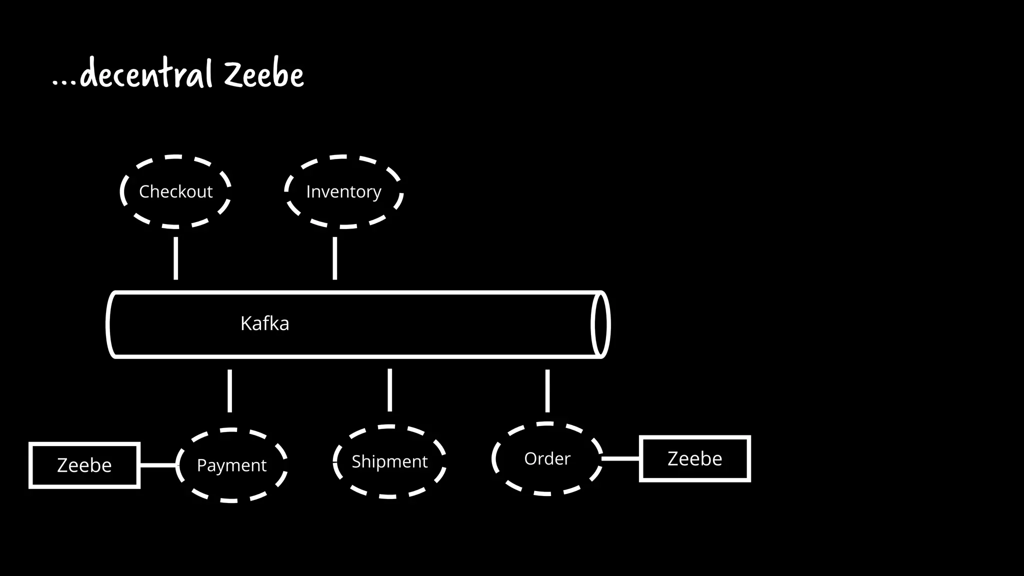 …decentral Zeebe
Checkout Inventory
Payment Shipment
Kafka
ZeebeOrderZeebe
 