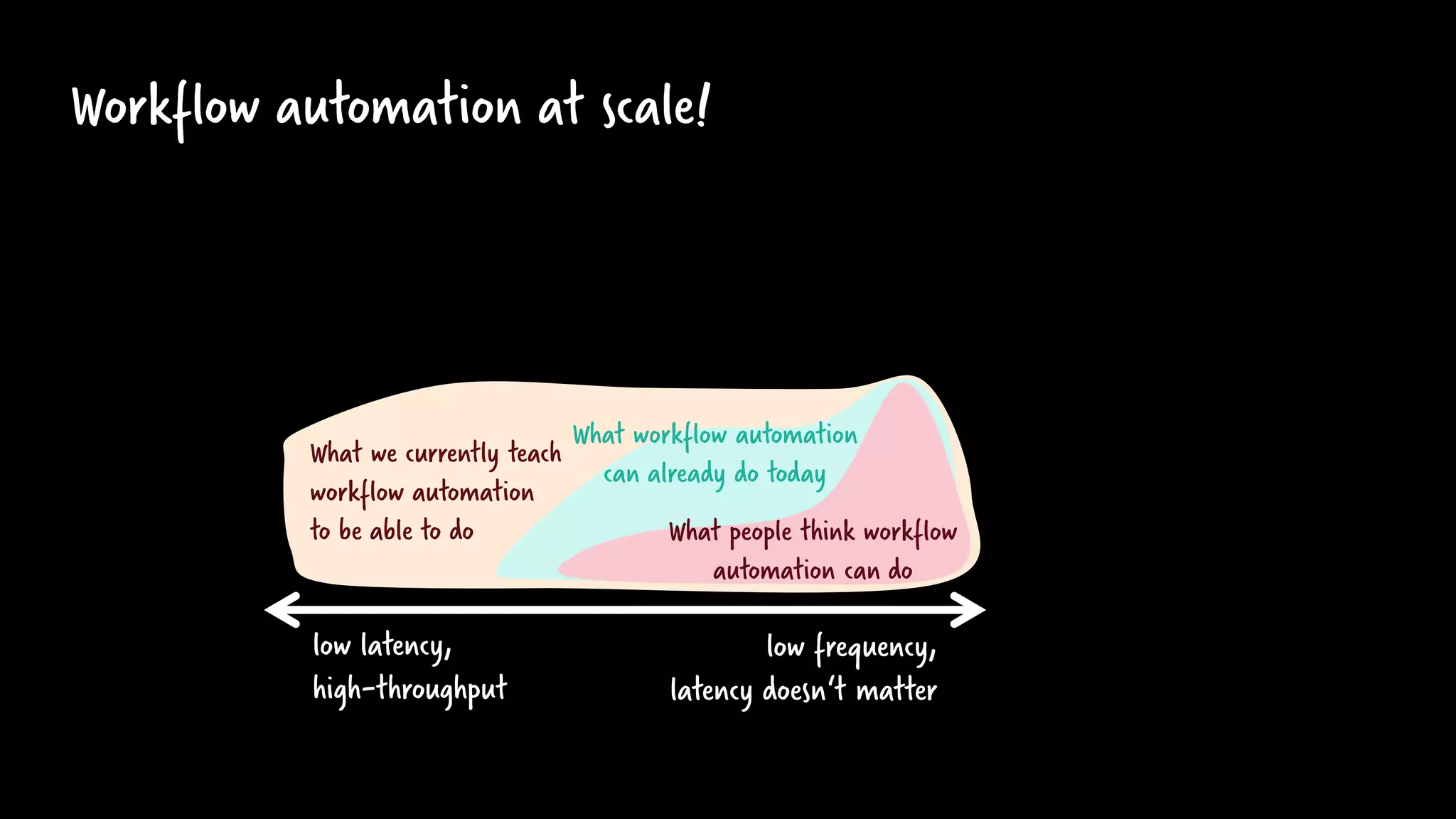 Workflow automation at scale!
low latency,
high-throughput
low frequency,
latency doesn‘t matter
What people think workflow
automation can do
What we currently teach
workflow automation
to be able to do
What workflow automation
can already do today
 