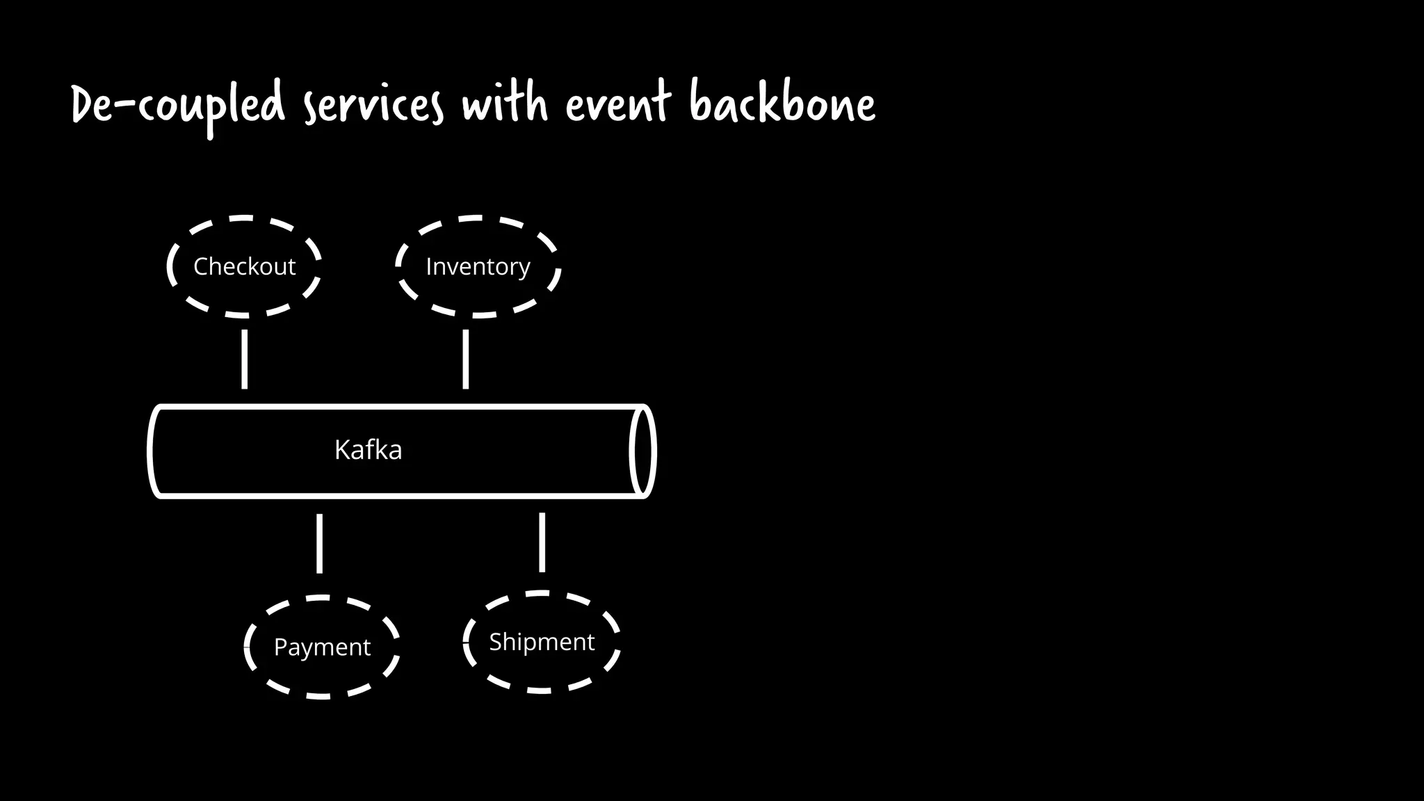 De-coupled services with event backbone
Checkout Inventory
Payment Shipment
Kafka
 