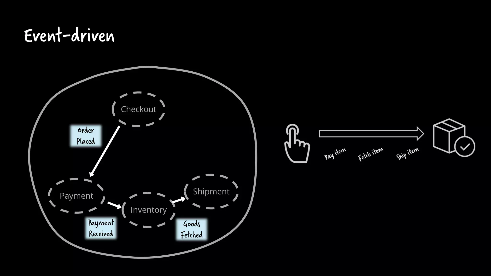 Event-driven
Checkout
Payment
Inventory
Shipment
Order
Placed
Payment
Received
Goods
Fetched
 