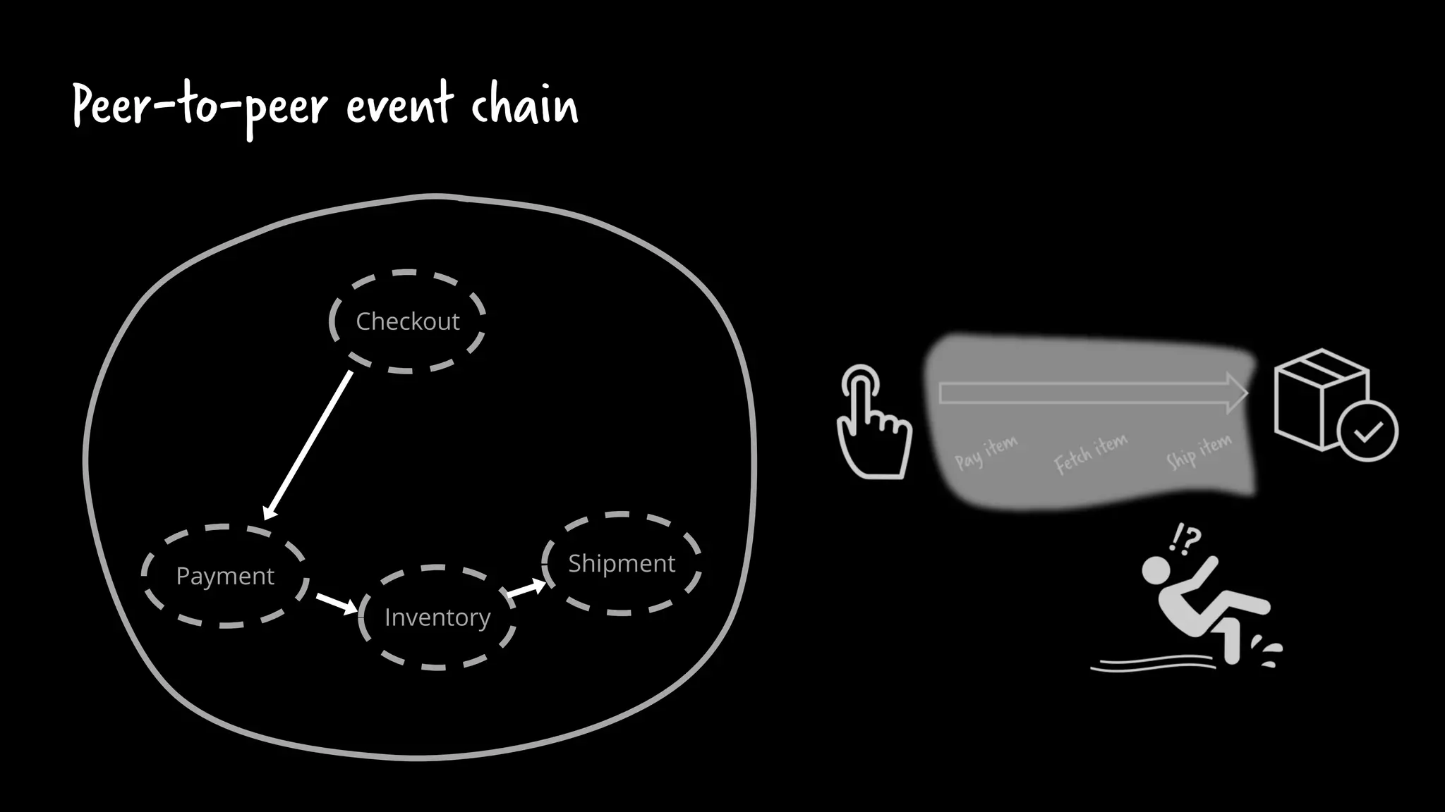 Peer-to-peer event chain
Checkout
Payment
Inventory
Shipment
 