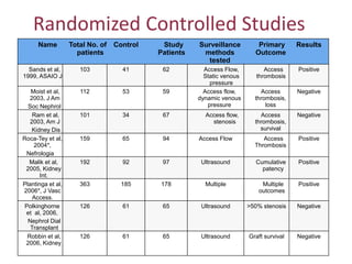 Monitoring and surveillance_of_vascular_access | PPT