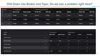 12
Drill Down into Broker and Topic: Do we see a problem right here?
 