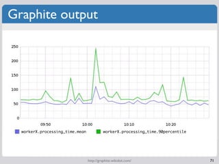Graphite output




  workerX.processing_time.mean            workerX.processing_time.90percentile




                                 http://graphite.wikidot.com/                    71
 