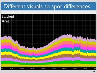 Different visuals to spot differences
Stacked
Area




                                        84
 