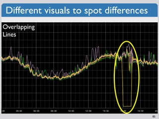 Different visuals to spot differences
Overlapping
Lines




                                         85
 