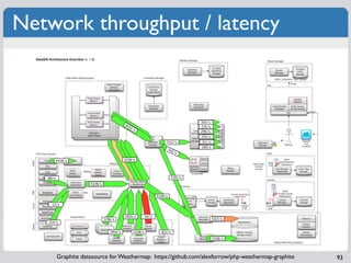 Network throughput / latency



                                                                                             345/s
                                           84
                                                32                                           225/s
                                                     /s
                                                                                             296/s
                                                                                             335/s
                                                                           7312/s            311/s
                                                                                             289/s
                                                                               14
                                                                                    5/
                                                                                         s

          4410/s                           5320/s




   80/s                                                                         1331/s

                      5320/s


                                                                      5320/s

     13/s


                                           2954/s              44/s
                               3296/s                                                                4322/s
   219/s


                                  2954/s              5320/s            832/s

                                                                                                     5320/s




          Graphite datasource for Weathermap: https://github.com/alexforrow/php-weathermap-graphite           93
 