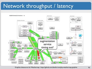 Network throughput / latency



                                                                                             345/s
                                           84
                                                32                                           225/s
                                                     /s
                                                                                             296/s
                                                                                             335/s
                                                                           7312/s            311/s
                                                                                             289/s
                                                                               14
                                                                                    5/

                                                                      augmentation
                                                                                         s

          4410/s                           5320/s


                                                                         service
                                                                       timing out?
   80/s                                                                         1331/s

                      5320/s


                                                                      5320/s

     13/s


                                           2954/s              44/s
                               3296/s                                                                4322/s
   219/s


                                  2954/s              5320/s            832/s

                                                                                                     5320/s




          Graphite datasource for Weathermap: https://github.com/alexforrow/php-weathermap-graphite           93
 