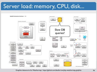 Server load: memory, CPU, disk...


                                                          Slow DB
                500%                                      queries?




     Graphite datasource for Weathermap: https://github.com/alexforrow/php-weathermap-graphite   94
 