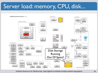 Server load: memory, CPU, disk...



                500%




                                              Disk Storage
                                                Running
                                              Out Of Space?



     Graphite datasource for Weathermap: https://github.com/alexforrow/php-weathermap-graphite   94
 