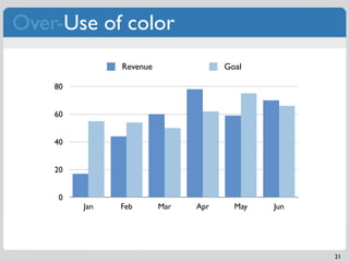 Over-Use of color
               Revenue               Goal

    80


    60


    40


    20


     0
         Jan   Feb       Mar   Apr     May   Jun




                                                   21
 
