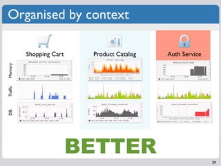 Organised by context

         Shopping Cart    Product Catalog   Auth Service
Memory
Trafﬁc
DB




                         BETTER
                                                           39
 