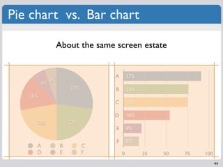 Pie chart vs. Bar chart

                   About the same screen estate


                                  A       27%
              5%
         6%
                       27%        B       23%
   16%
                                 C        22%

                                 D        16%
     22%               23%
                                  E       6%

                                  F       5%
     A             B         C
     D             E         F        0         25   50   75   100
                                                                     44
 