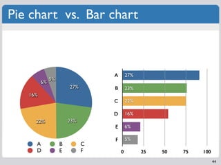 Pie chart vs. Bar chart



                                 A       27%
              5%
         6%
                       27%       B       23%
   16%
                                 C       22%

                                 D       16%
     22%               23%
                                 E       6%

                                 F       5%
     A             B         C
     D             E         F       0         25   50   75   100
                                                                    44
 