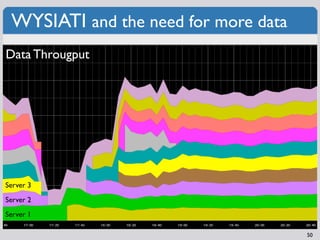 WYSIATI and the need for more data
Data Througput




Server 3
Server 2
Server 1

                                      50
 