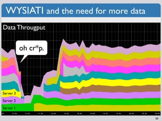 WYSIATI and the need for more data
Data Througput


           oh cr*p.




Server 3
Server 2
Server 1

                                      50
 
