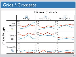 Grids / Crosstabs
                                                   Failures by service

                                       Auth Mgr              Product Catalog              Shopping Cart
                                 20K                   20K                          20K
                                                  US
                      Out Of     15K                   15K                          15K
                                                                                                          EU
                      Memory     10K              EU   10K                     EU   10K
Failures by type




                                  5K                    5K                     US    5K                   US
                                  0                     0                            0

                                 20K                   20K                          20K

                                 15K              EU   15K
                                                                               EU   15K
                      Timeout                                                  US
                                 10K                   10K                          10K                   EU
                                                  US
                                 5K                    5K                           5K                    US
                                  0                     0                            0

                                 20K                   20K                          20K

                                 15K                   15K                          15K
                   Unreachable
                                 10K                   10K                          10K

                                  5K              US    5K                     US    5K                   US
                                  0               EU    0                      EU    0                    EU

                                                                                                           52
 