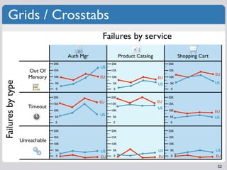 Grids / Crosstabs
                                                   Failures by service

                                       Auth Mgr              Product Catalog              Shopping Cart
                                 20K                   20K                          20K
                                                  US
                      Out Of     15K                   15K                          15K
                                                                                                          EU
                      Memory     10K              EU   10K                     EU   10K
Failures by type




                                  5K                    5K                     US    5K                   US
                                  0                     0                            0

                                 20K                   20K                          20K

                                 15K              EU   15K
                                                                               EU   15K
                      Timeout                                                  US
                                 10K                   10K                          10K                   EU
                                                  US
                                 5K                    5K                           5K                    US
                                  0                     0                            0

                                 20K                   20K                          20K

                                 15K                   15K                          15K
                   Unreachable
                                 10K                   10K                          10K

                                  5K              US    5K                     US    5K                   US
                                  0               EU    0                      EU    0                    EU

                                                                                                           52
 