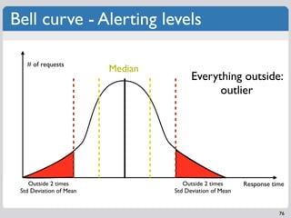 Bell curve - Alerting levels

   # of requests
                         Median
                                        Eve...