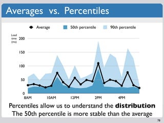 Averages vs. Percentiles
                 Average     50th percentile     90th percentile
 Load
 time   200
 (ms)


      ...