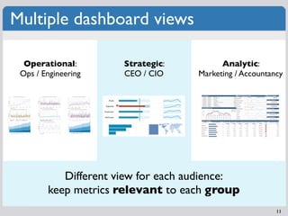 Multiple dashboard views

  Operational:        Strategic:          Analytic:
 Ops / Engineering    CEO / CIO     Marketin...