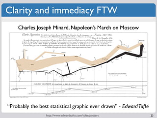 Clarity and immediacy FTW
    Charles Joseph Minard, Napoleon’s March on Moscow




“Probably the best statistical graphic...