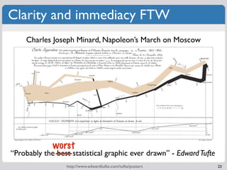 Clarity and immediacy FTW
    Charles Joseph Minard, Napoleon’s March on Moscow




             worst
“Probably the best ...