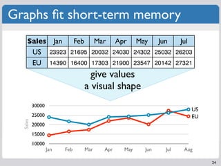 Graphs ﬁt short-term memory
     Sales Jan  Feb Mar Apr May Jun           Jul
      US 23923 21695 20032 24030 24302 25032...