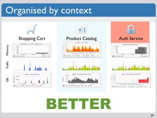 Organised by context

         Shopping Cart    Product Catalog   Auth Service
Memory
Trafﬁc
DB




                      ...