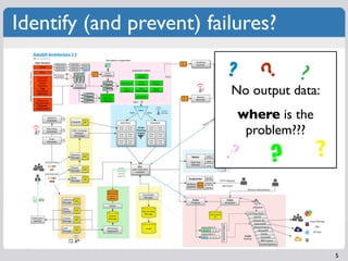 Identify (and prevent) failures?

                         ?            ?




                              ?
                          No output data:
                             where is the
                              problem???
                         ?        ?         ?



                                                5
 