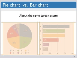 Pie chart vs. Bar chart

                   About the same screen estate


                                  A       27%
 ...