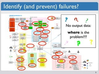 Identify (and prevent) failures?

                         ?            ?




                              ?
            ...