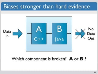 Biases stronger than hard evidence


Data              A         B                No
                                     ...