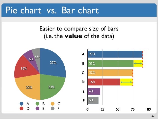 Pie Chart Vs Bar Graph