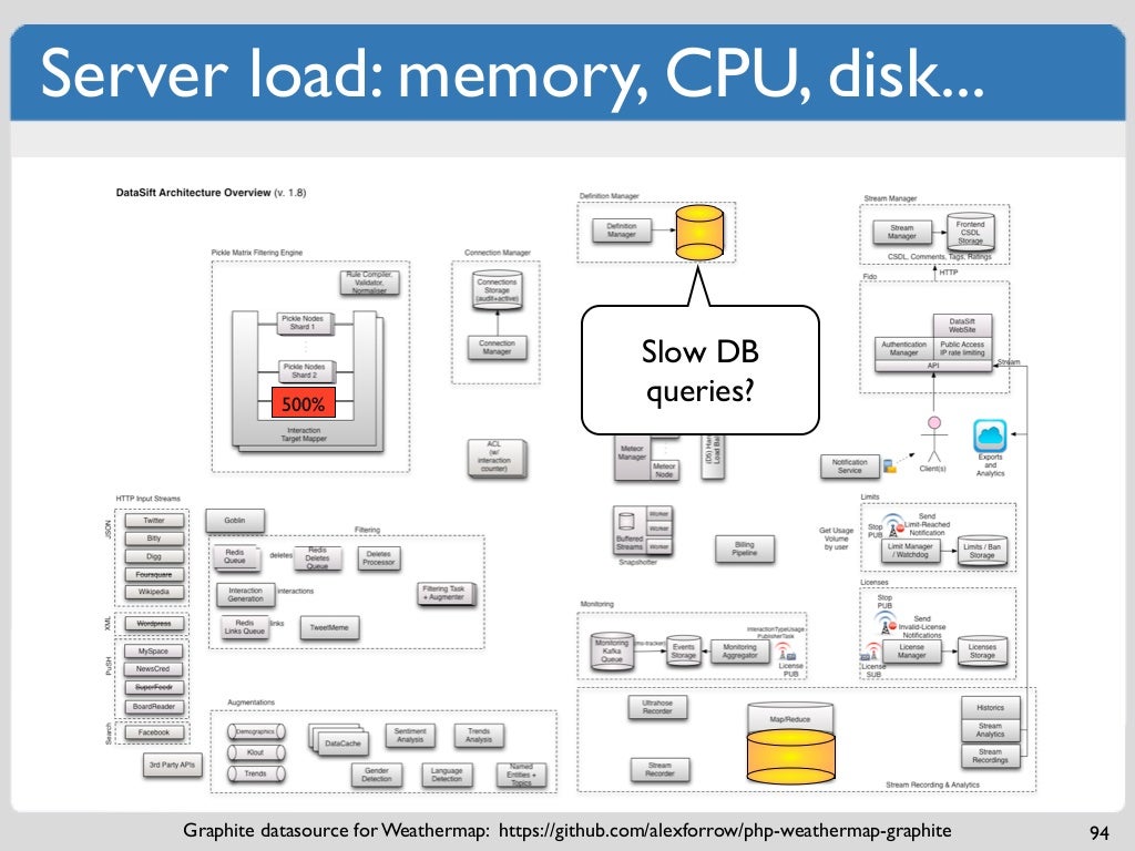 Server load memory, CPU, disk...
