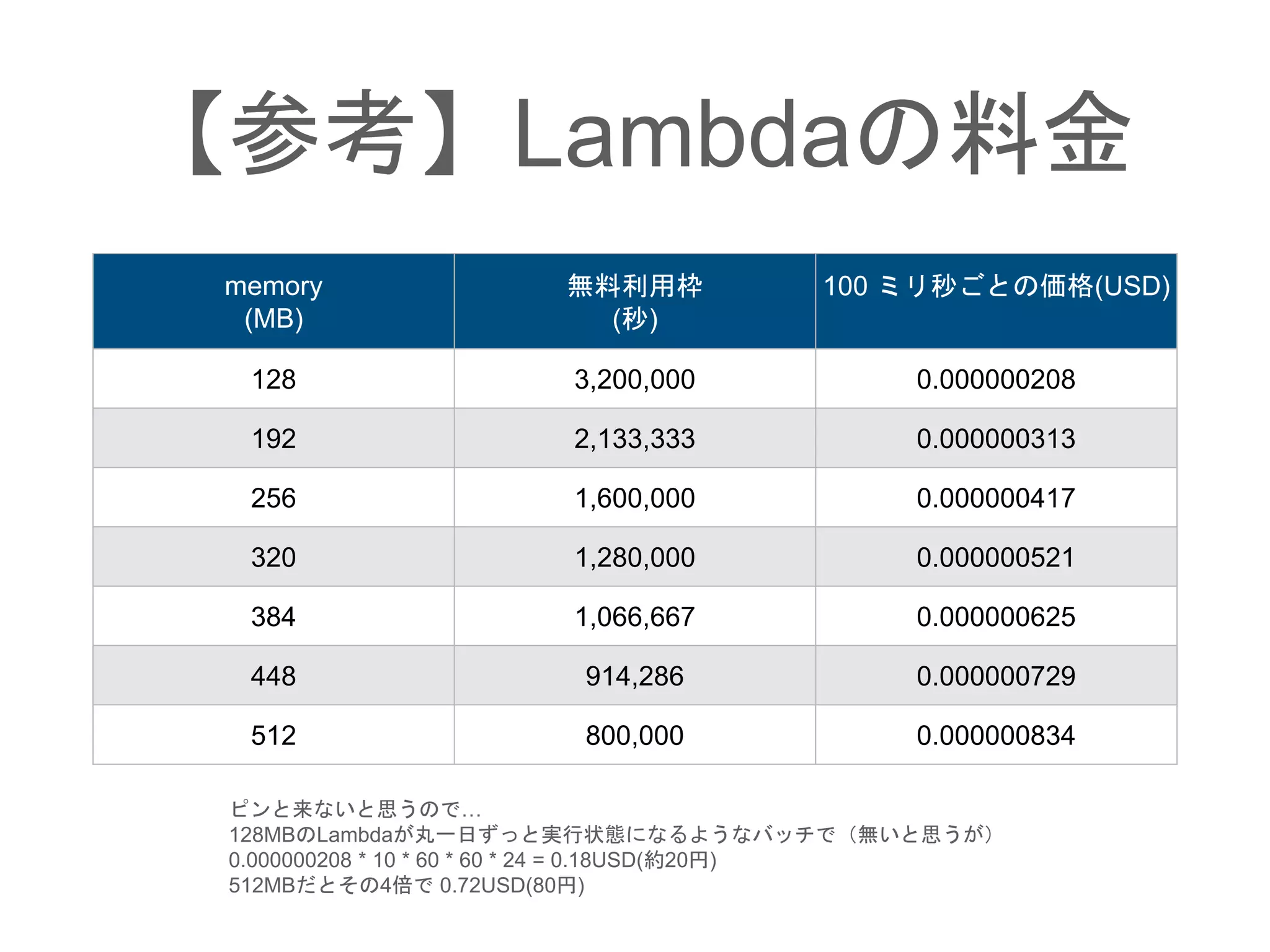 【参考】Lambdaの料金
memory
(MB)
無料利用枠
(秒)
100 ミリ秒ごとの価格(USD)
128 3,200,000 0.000000208
192 2,133,333 0.000000313
256 1,600,000 0.000000417
320 1,280,000 0.000000521
384 1,066,667 0.000000625
448 914,286 0.000000729
512 800,000 0.000000834
ピンと来ないと思うので…
128MBのLambdaが丸一日ずっと実行状態になるようなバッチで（無いと思うが）
0.000000208 * 10 * 60 * 60 * 24 = 0.18USD(約20円)
512MBだとその4倍で 0.72USD(80円)
 