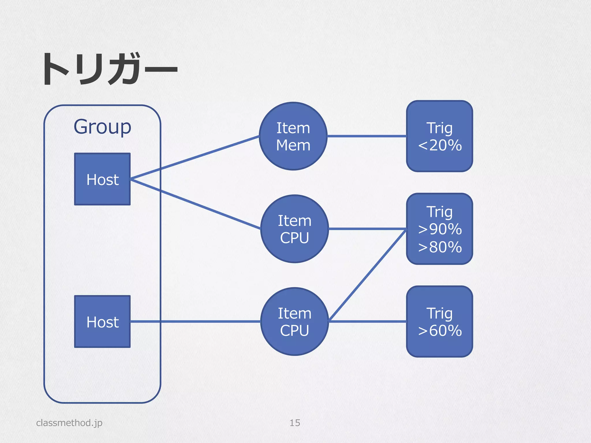 トリガー
classmethod.jp 15
Host
Host
Item
CPU
Item
Mem
Item
CPU
Trig
<20%
Trig
>60%
Trig
>90%
>80%
Group
 