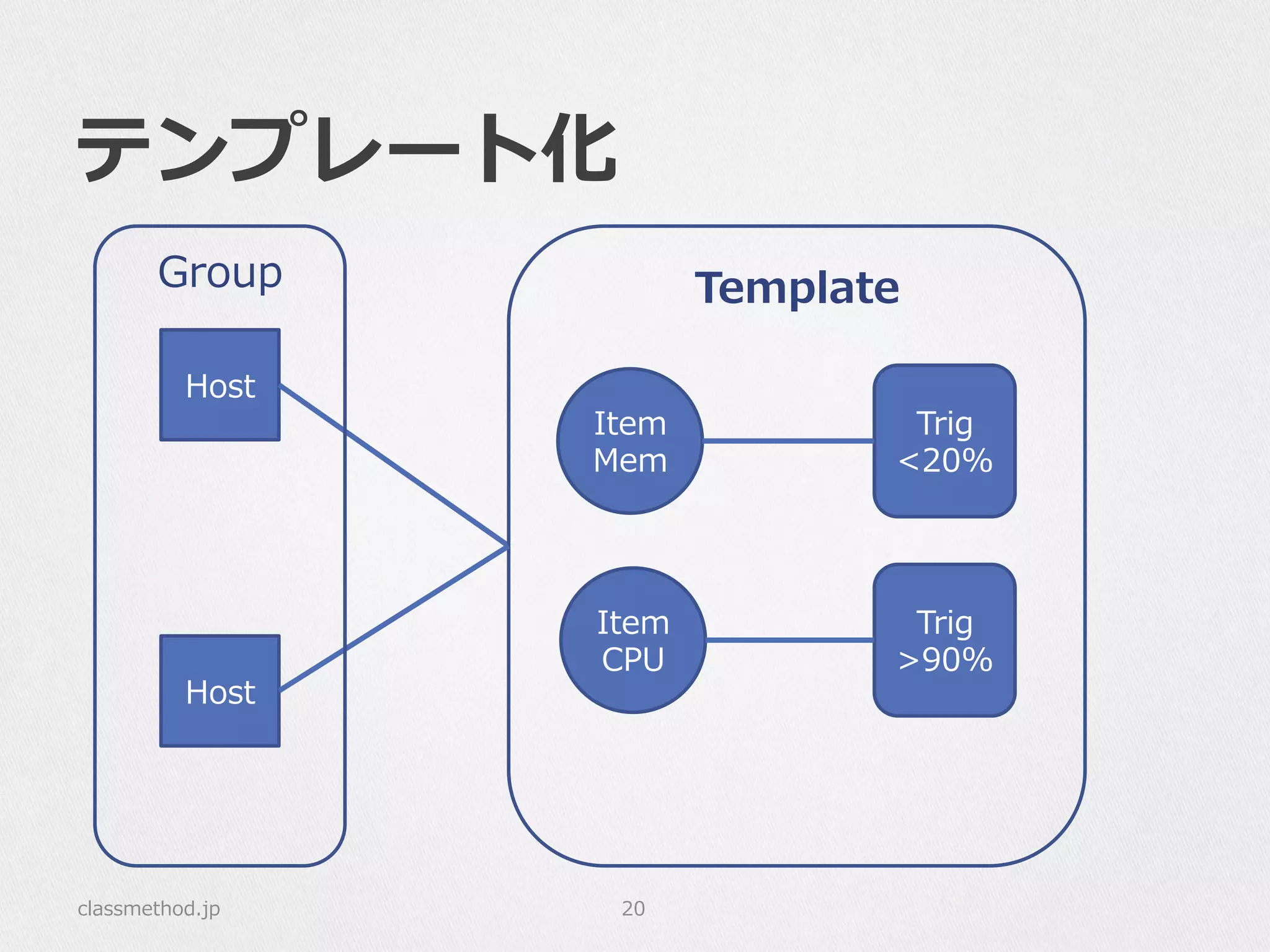 テンプレート化
classmethod.jp 20
Host
Host
Item
CPU
Item
Mem
Trig
<20%
Trig
>90%
TemplateGroup
 