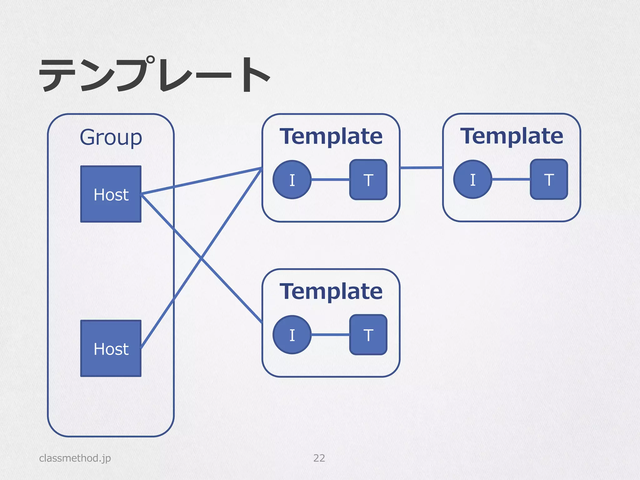 テンプレート
classmethod.jp 22
Host
Group
Host
I T
Template
I T
Template
I T
Template
 