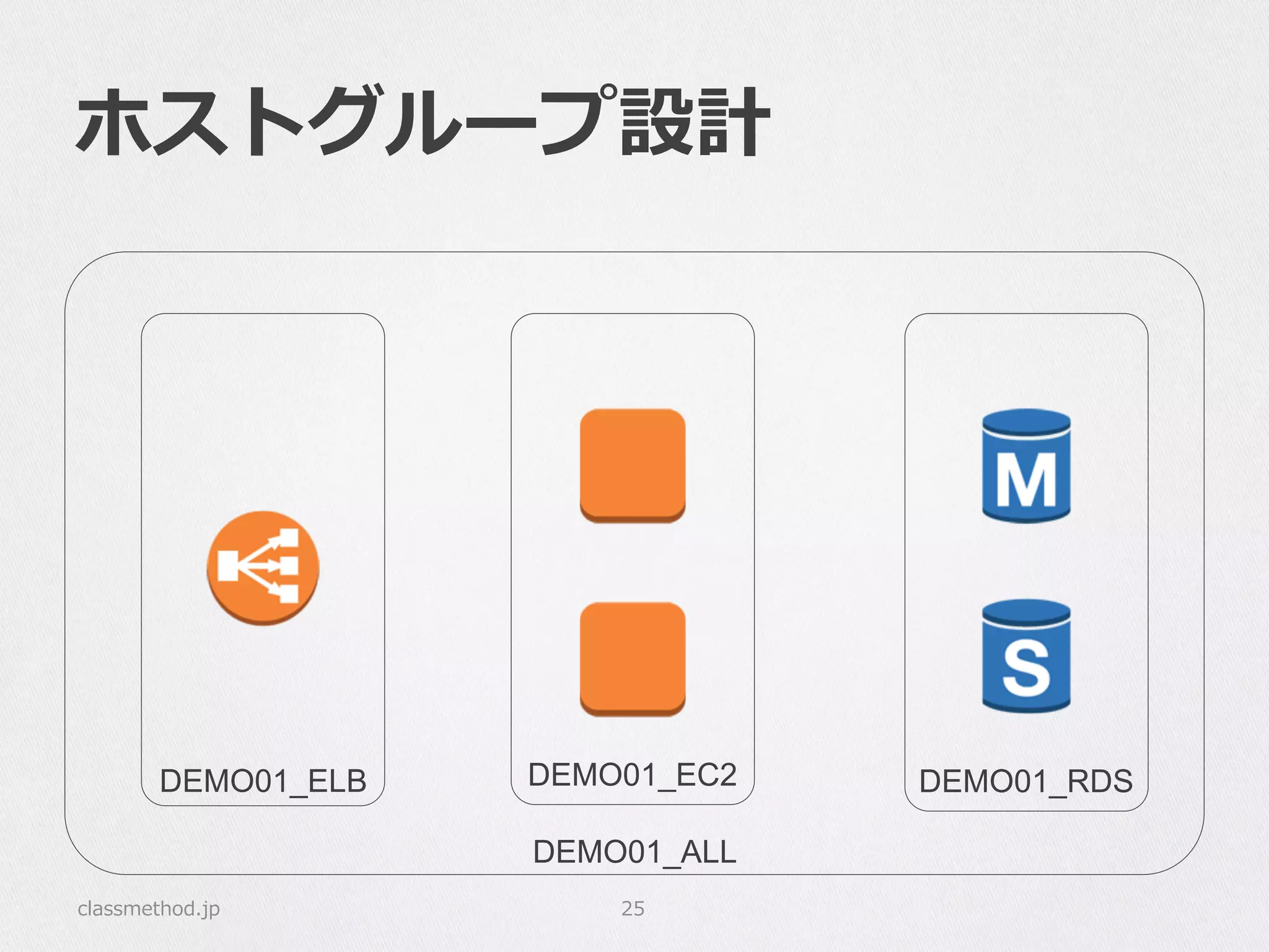 classmethod.jp 25
DEMO01_ALL
DEMO01_ELB DEMO01_EC2 DEMO01_RDS
ホストグループ設計
 