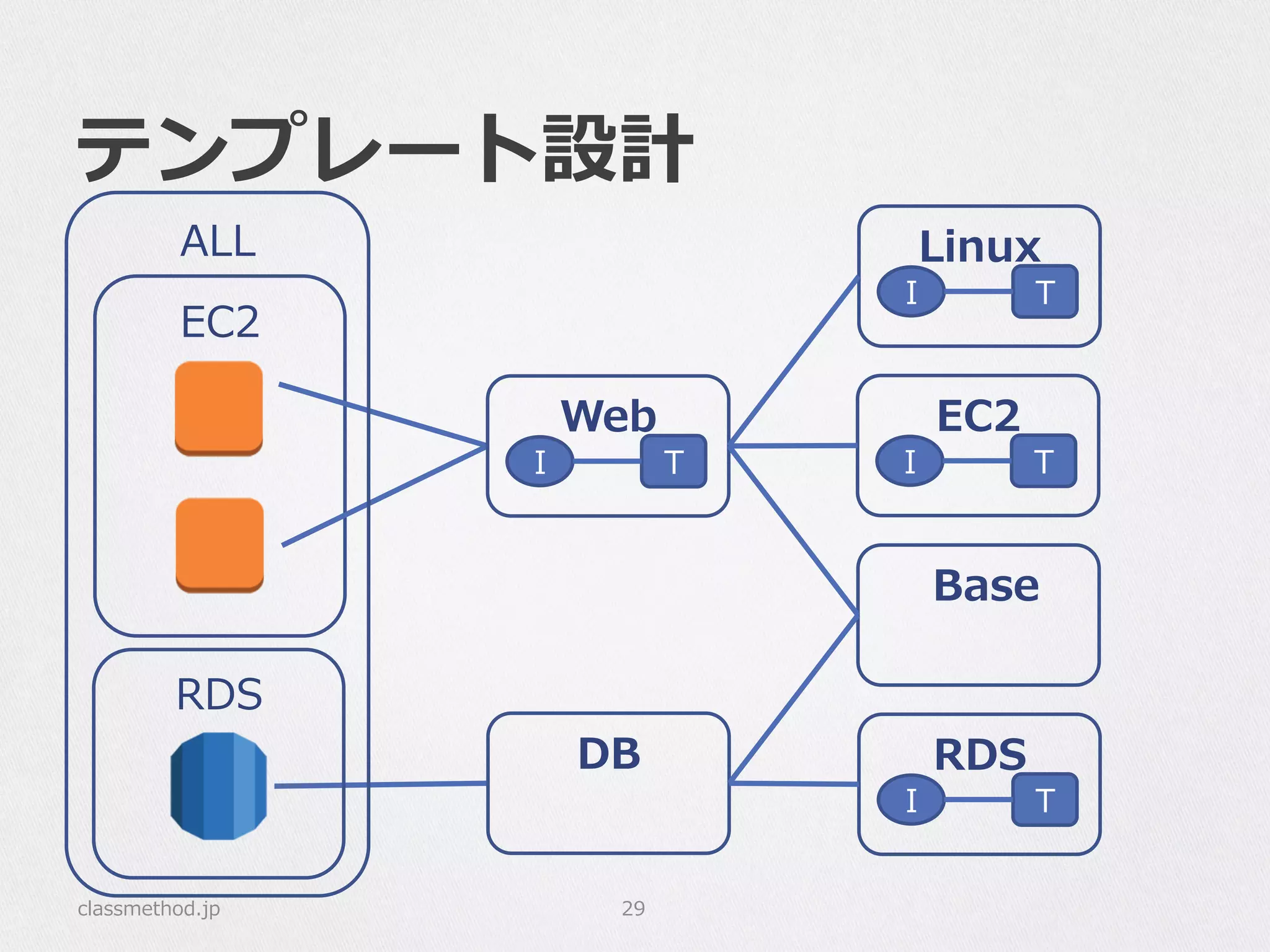 テンプレート設計
classmethod.jp 29
EC2
RDS
ALL
I T
EC2
DB
I T
RDS
  Base
I T
Web
I T
Linux
 