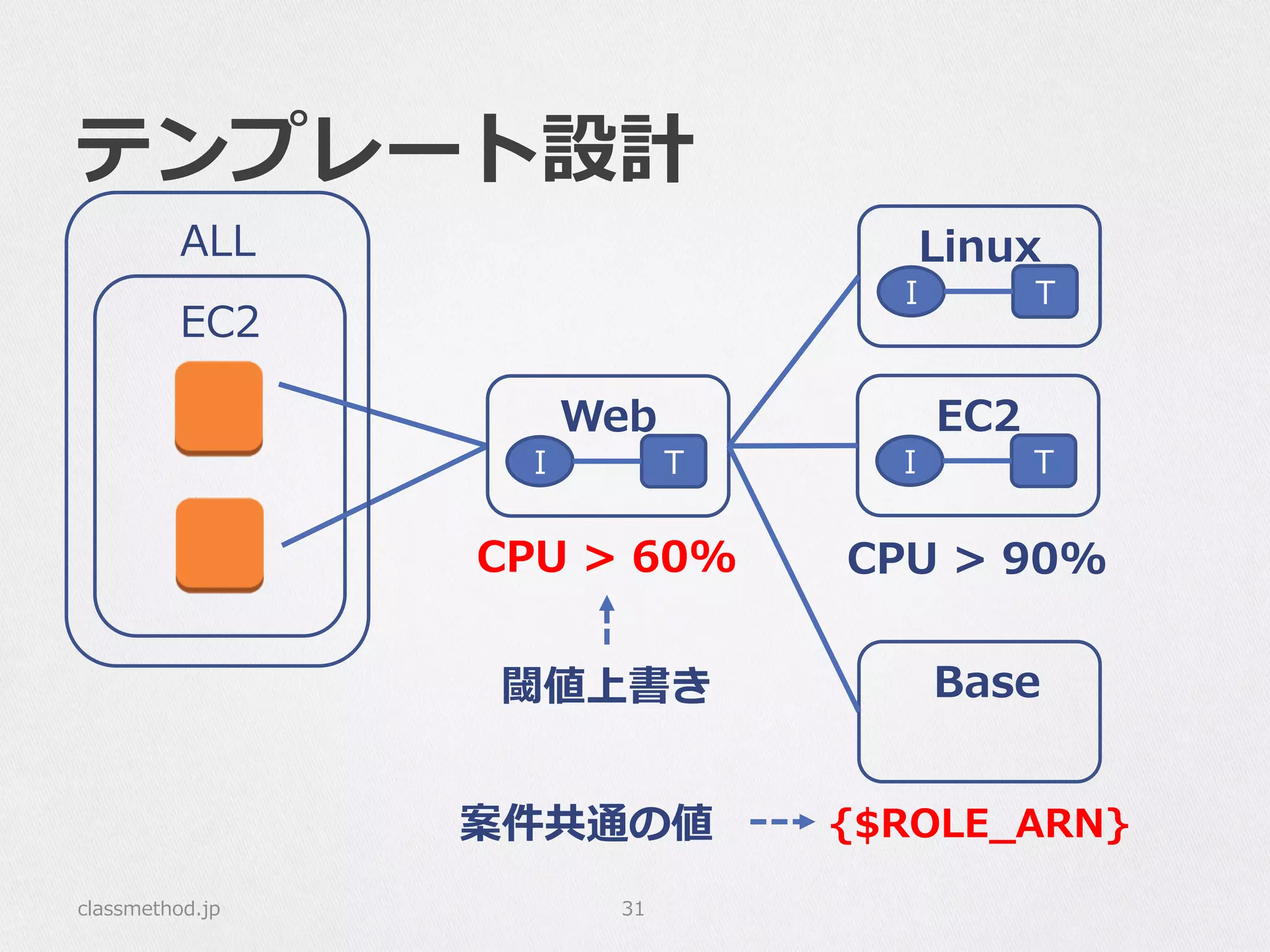 テンプレート設計
classmethod.jp 31
EC2
ALL
I T
EC2
  Base
I T
Web
I T
Linux
CPU  >  90%CPU  >  60%
{$ROLE_̲ARN}
閾値上書き
案件共通の値
 