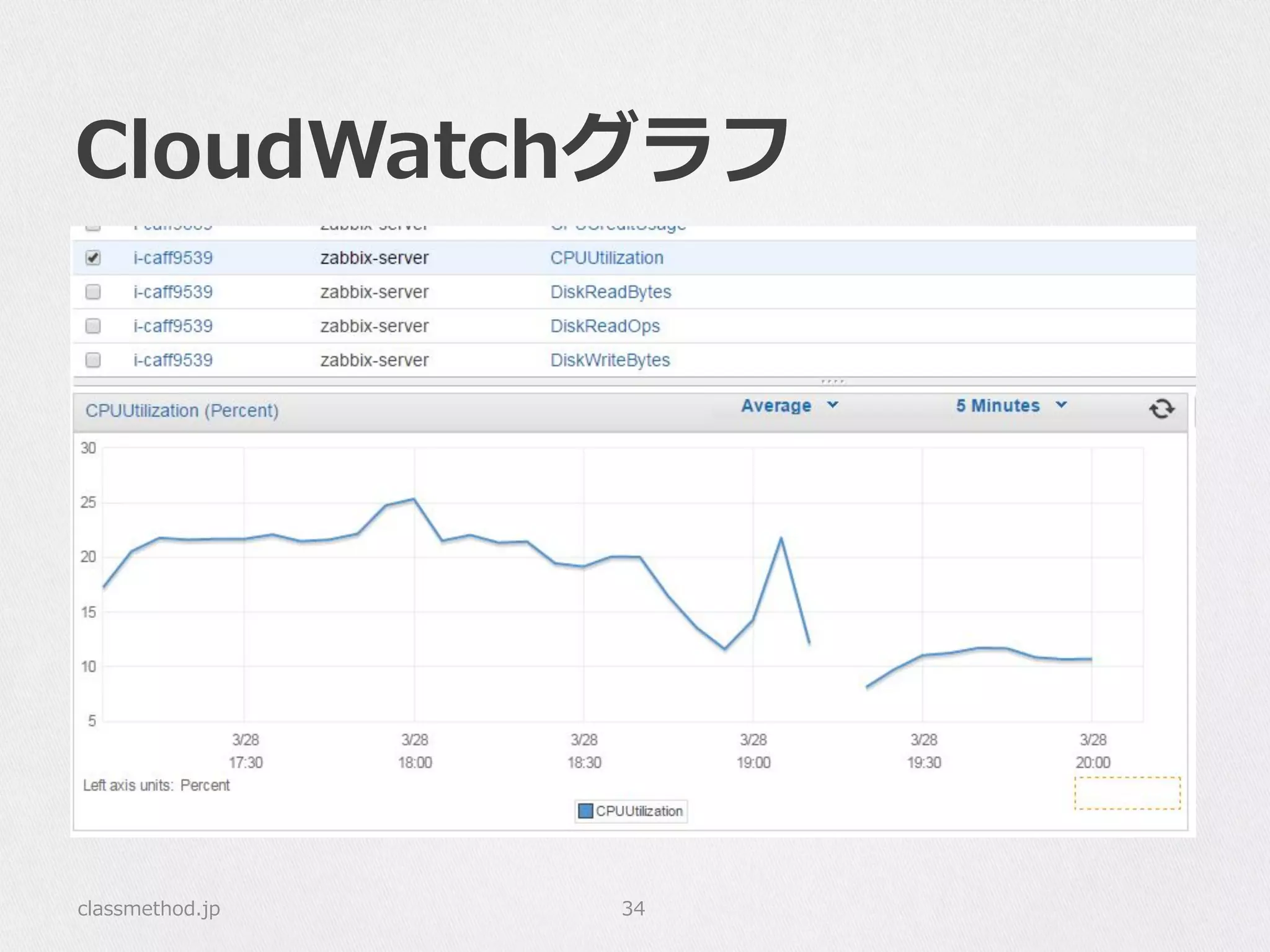 CloudWatchグラフ
classmethod.jp 34
 