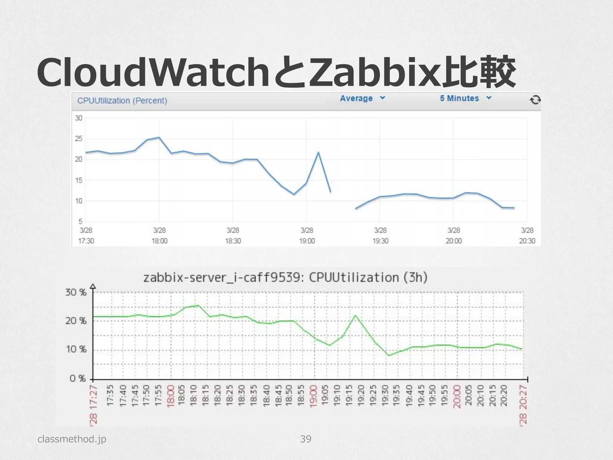 CloudWatchとZabbix⽐比較
classmethod.jp 39
 