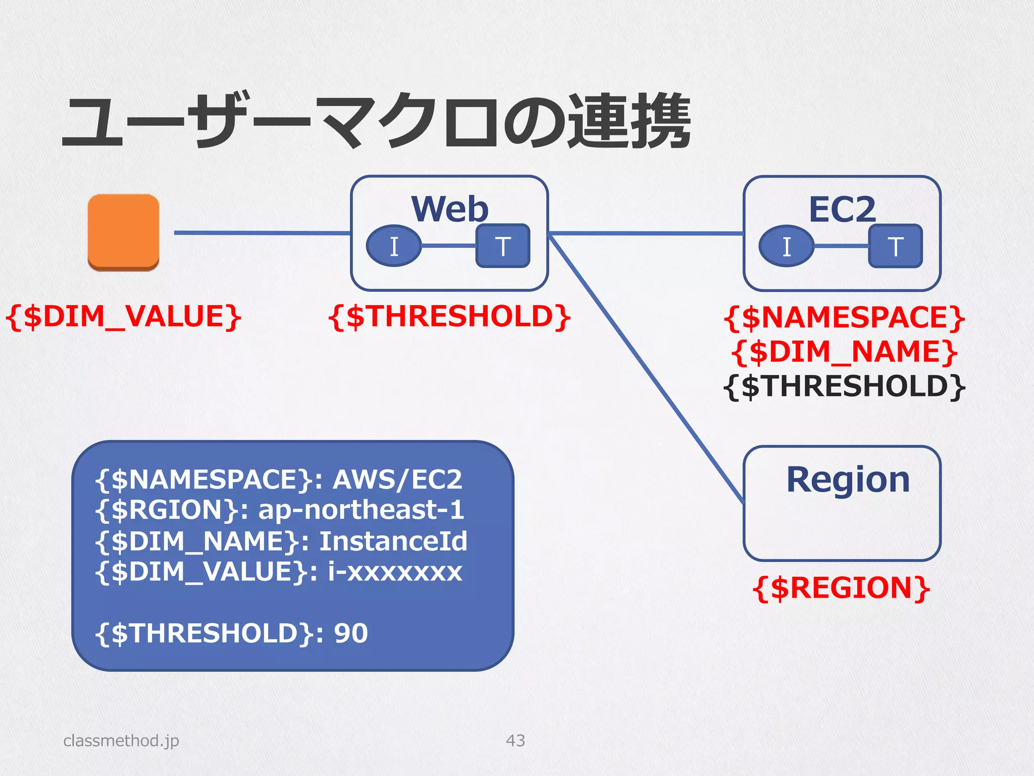 ユーザーマクロの連携
classmethod.jp 43
I T
EC2
  Region
I T
Web
{$THRESHOLD}
{$REGION}
{$NAMESPACE}
{$DIM_̲NAME}
{$THRESHOLD}
{$DIM_̲VALUE}
{$NAMESPACE}:  AWS/EC2
{$RGION}:  ap-‐‑‒northeast-‐‑‒1
{$DIM_̲NAME}:  InstanceId
{$DIM_̲VALUE}:  i-‐‑‒xxxxxxx
{$THRESHOLD}:  90
 