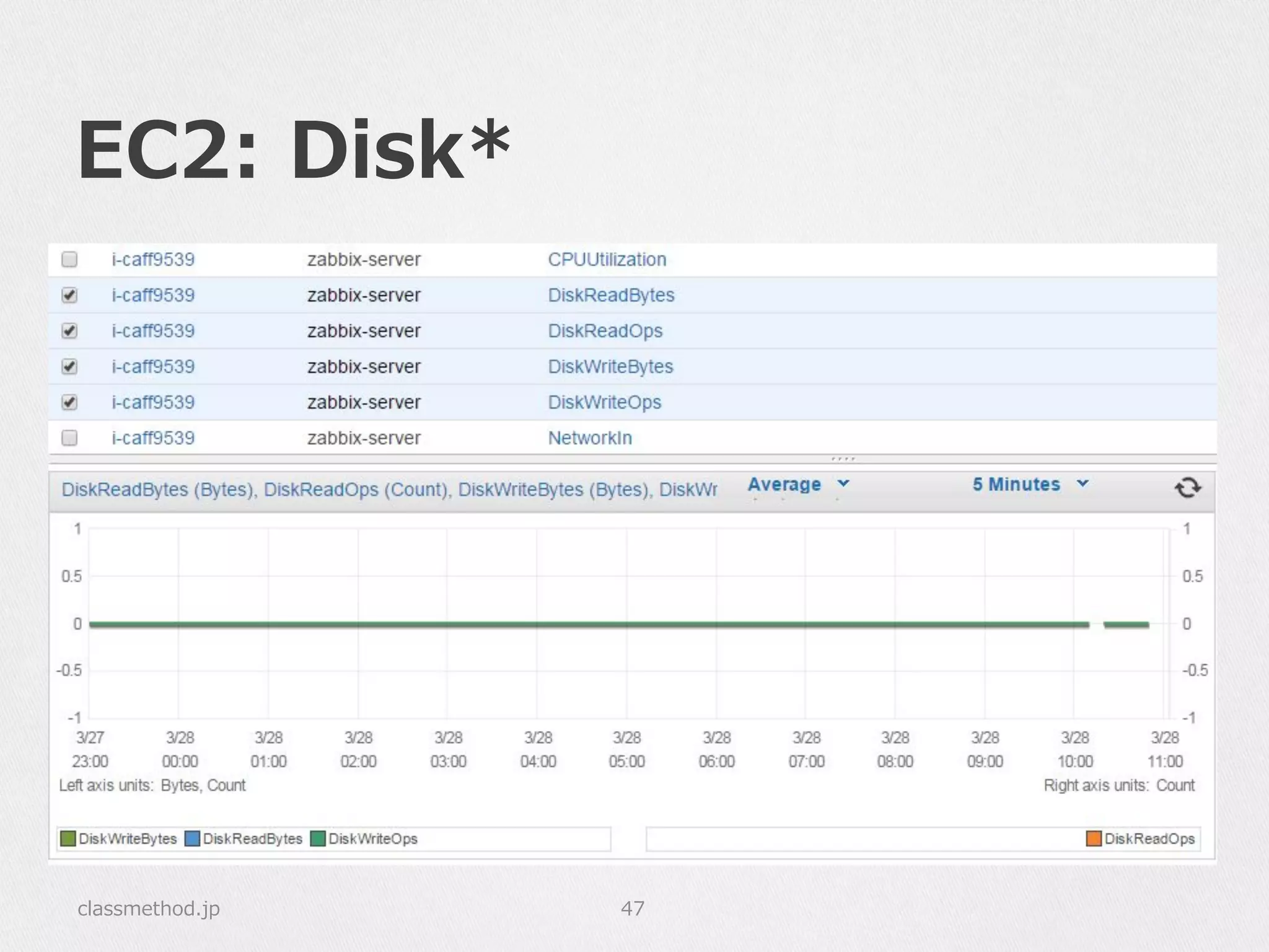 EC2:  Disk*
classmethod.jp 47
 