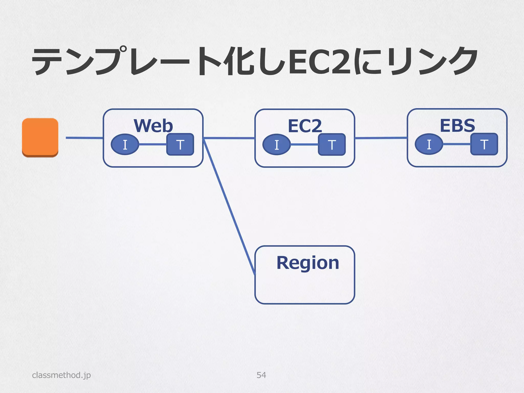 テンプレート化しEC2にリンク
classmethod.jp 54
I T
EC2
  Region
I T
Web
I T
EBS
 