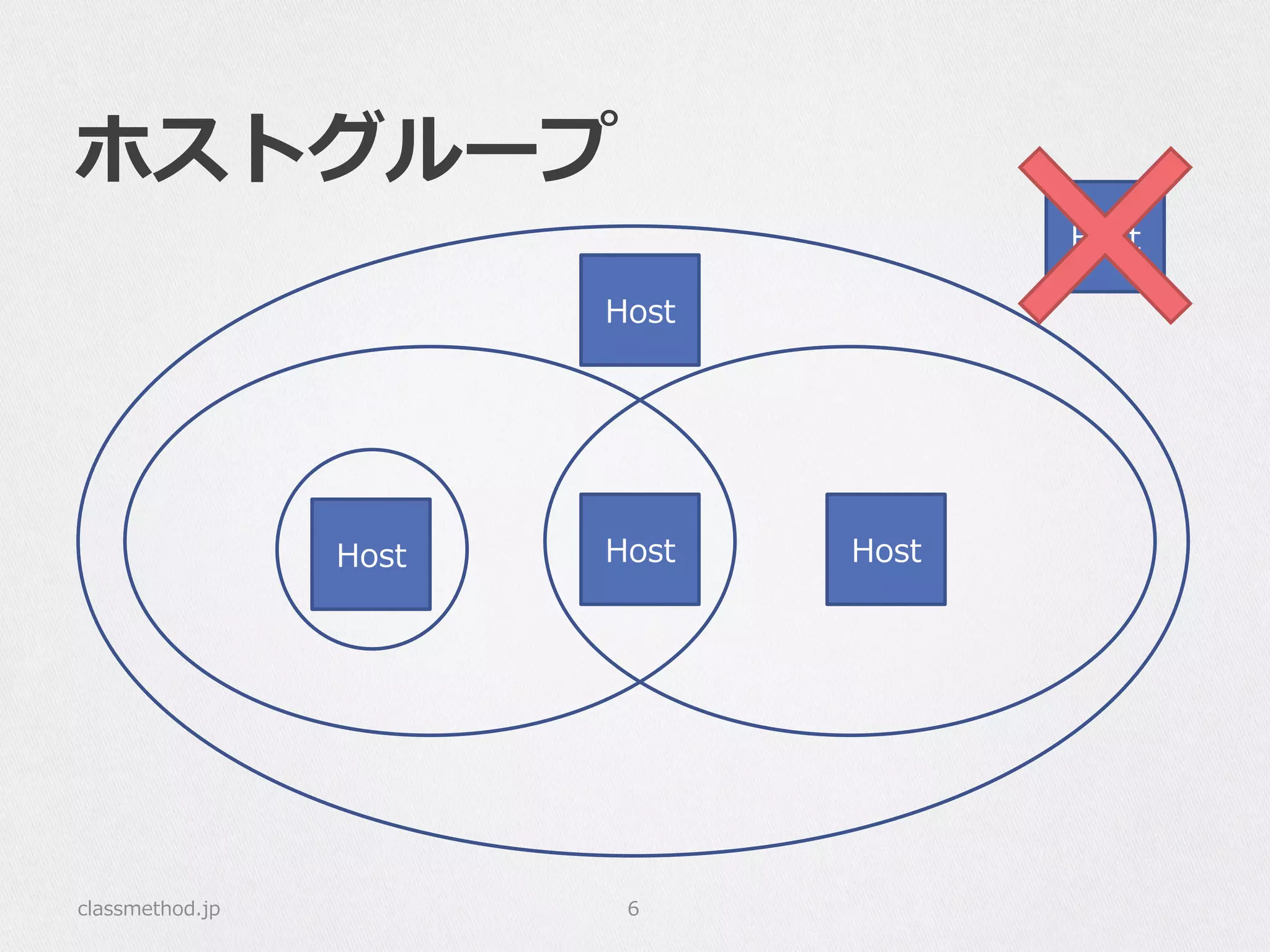ホストグループ
classmethod.jp 6
HostHostHost
Host
Host
 