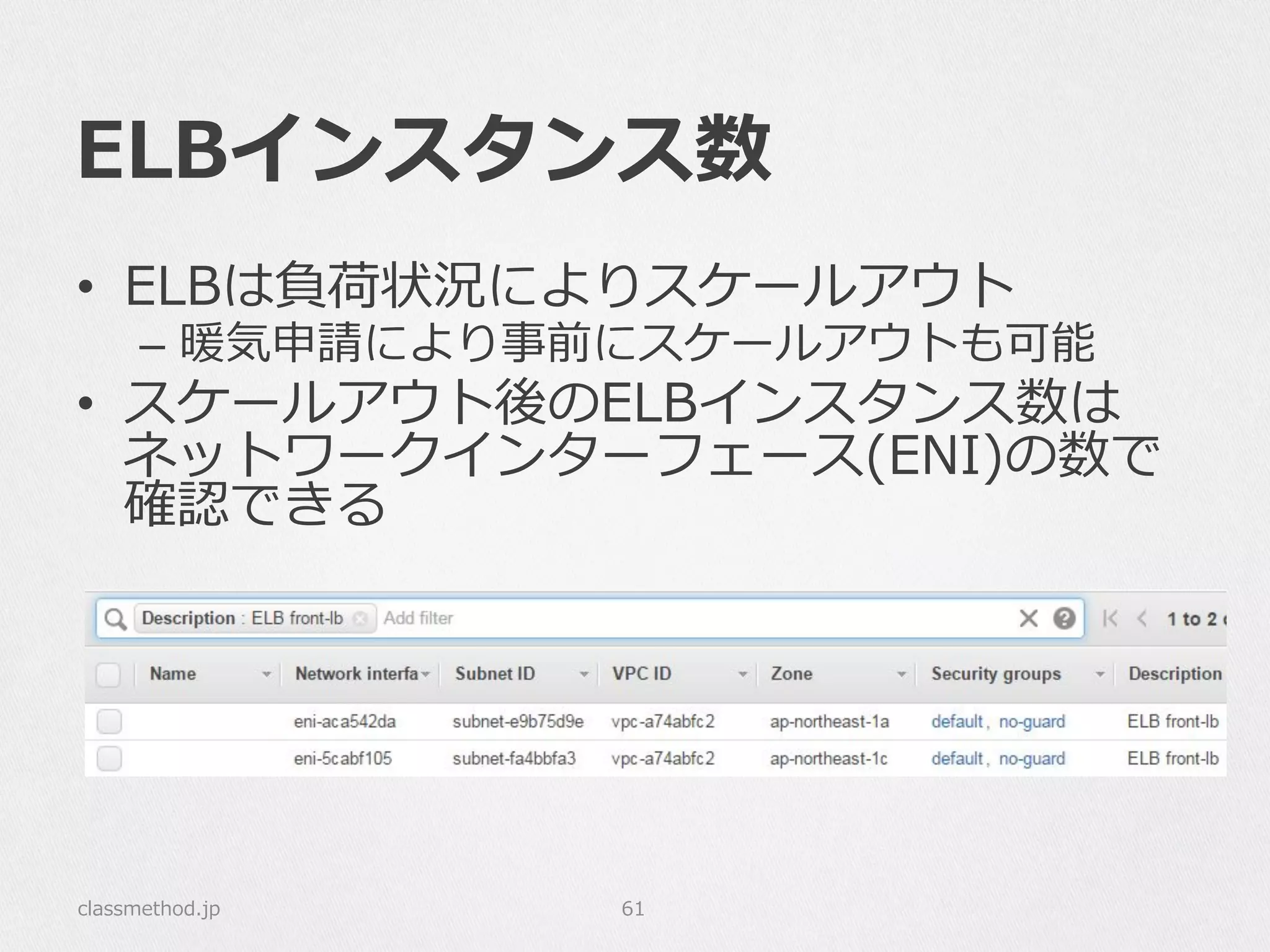 ELBインスタンス数
•  ELBは負荷状況によりスケールアウト
–  暖気申請により事前にスケールアウトも可能
•  スケールアウト後のELBインスタンス数は
ネットワークインターフェース(ENI)の数で
確認できる
classmethod.jp 61
 